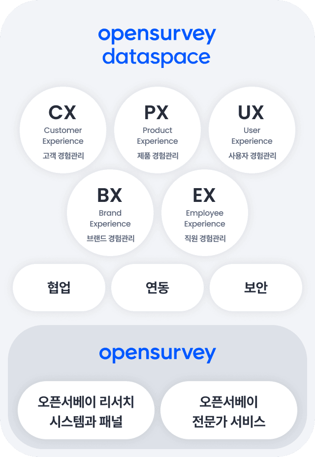 opensurvey product structure
